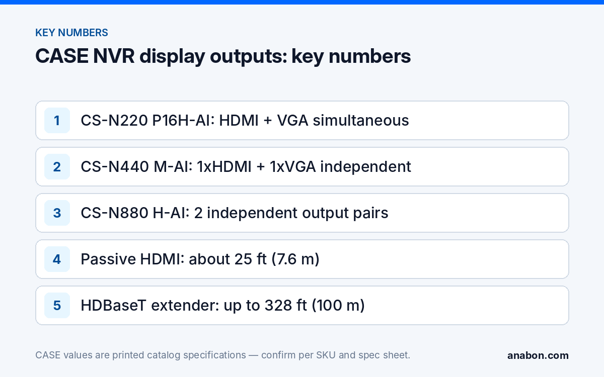NVR Dual Monitor Output: HDMI/VGA, Independent Outputs and Monitor Walls (NVRs, AI and Software) Key numbers for NVR dual monitor output: which CASE NVRs are simultaneous or independent, and HDMI cable distance limits