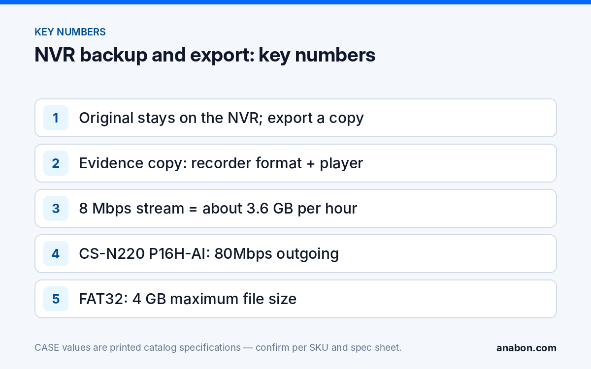 NVR Backup Footage and Export Workflow: USB, Network and Clip Formats (NVRs, AI and Software) Key numbers for NVR backup footage: evidence copy format, storage per hour of video, printed outgoing bandwidth and the FAT32 file limit