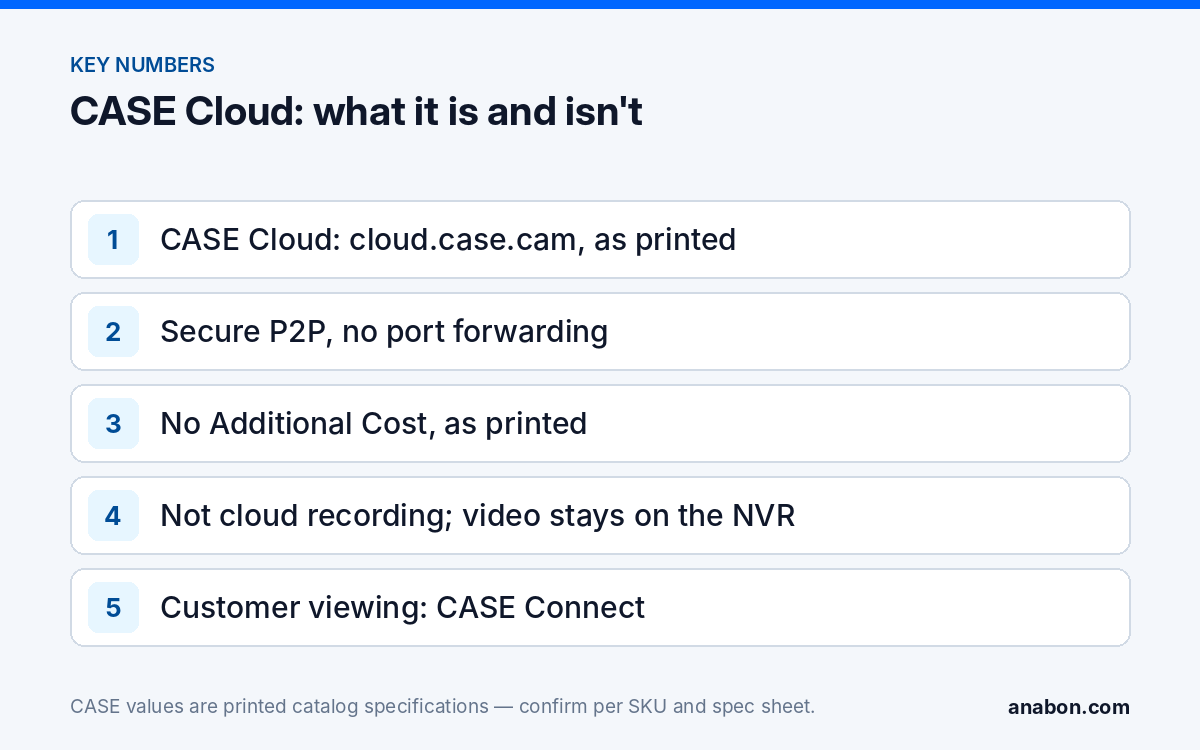 CASE Cloud for Remote NVR Configuration: What It Is and Isn’t (NVRs, AI and Software) Key facts for remote NVR configuration with CASE Cloud: P2P access without port forwarding, no cloud recording, and CASE Connect for the customer