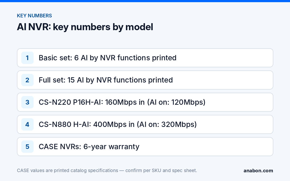 AI NVR Explained: AI by NVR vs AI on the Camera (NVRs, AI and Software) Key numbers for an AI NVR: basic and full AI by NVR set sizes, incoming bandwidth with AI on for the CS-N220 P16H-AI and CS-N880 H-AI, and the 6-year CASE NVR warranty