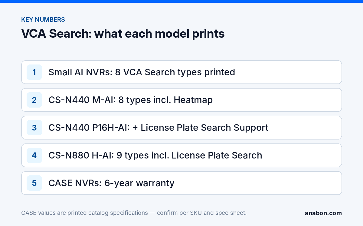 VCA Search: NVR Video Search by Person, Vehicle or License Plate (NVRs, AI and Software) Key numbers for VCA Search: eight search types on the small CASE AI NVRs, Heatmap on the 40- and 80-channel units, License Plate Search on two models, and the 6-year CASE NVR warranty