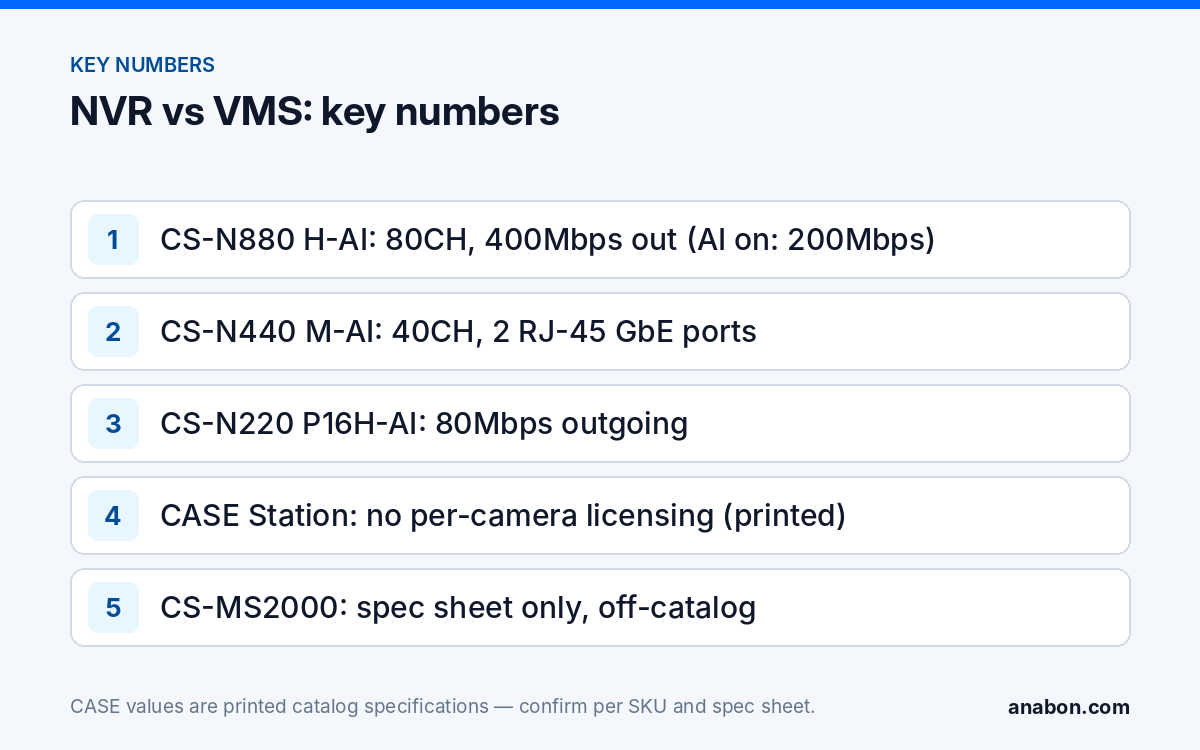 NVR vs VMS: When a Project Needs CASE Station or a Management Server (NVRs, AI and Software) Key numbers for the NVR vs VMS decision: outgoing bandwidth of the CS-N880 H-AI, CS-N440 M-AI and CS-N220 P16H-AI, the printed no-per-camera-licensing line for CASE Station, and the CS-MS2000 as a spec-sheet product