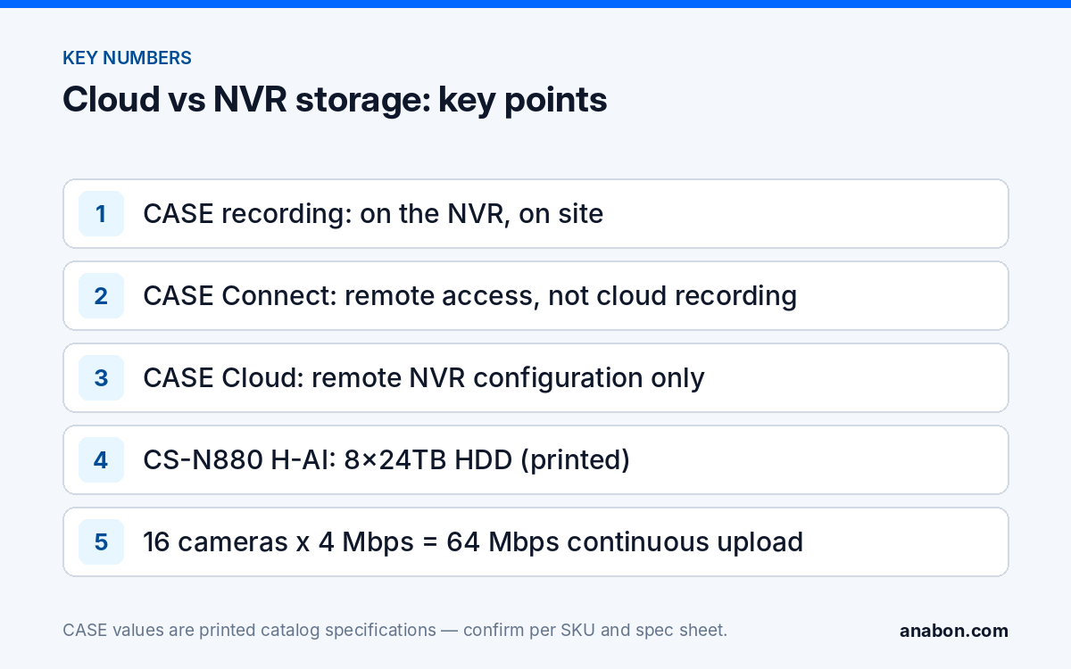 Cloud vs NVR Storage: What Is Supported Today for CASE Systems (NVRs, AI and Software) Key points for cloud vs NVR storage: on-site recording, CASE Connect as remote access, CASE Cloud as remote configuration, the CS-N880 H-AI storage as printed and the upload arithmetic for sixteen cameras