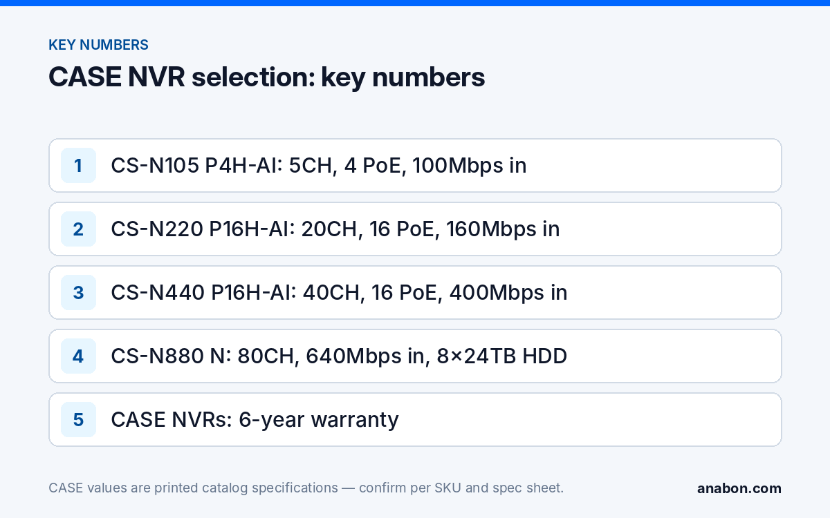 Choosing the Right CASE NVR: 5 to 80 Channels, PoE NVR or External Switch (NVRs, AI and Software) Key numbers for choosing a CASE PoE NVR: channels, PoE ports and incoming bandwidth per model, and the 6-year NVR warranty