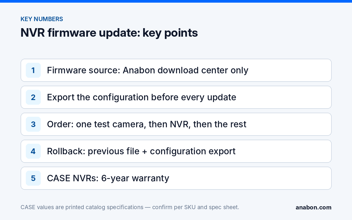 NVR Firmware Updates: A Safe Procedure and a Rollback Plan (NVRs, AI and Software) Key points of a safe NVR firmware update: the official download source, configuration export first, the test-camera-then-recorder order, the rollback kit and the 6-year CASE NVR warranty