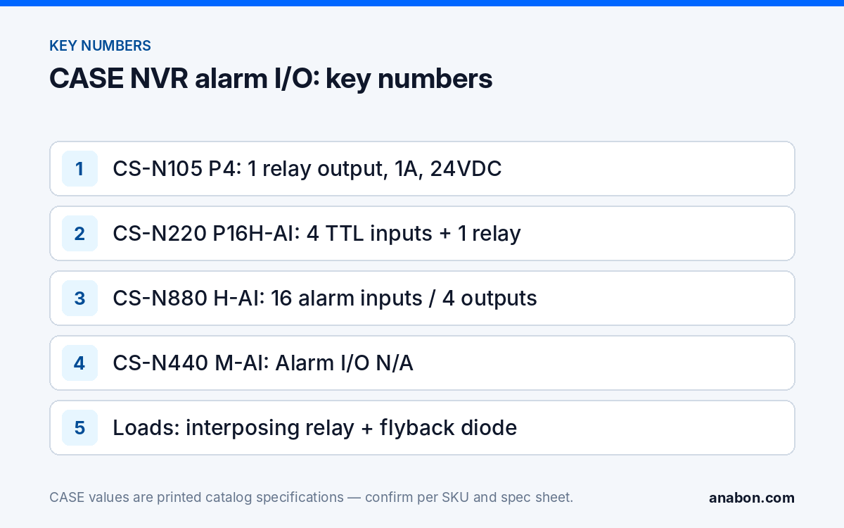NVR Alarm Output Wiring: Relay Outputs, Inputs, Sirens, Gates and Sensors (NVRs, AI and Software) Key numbers for NVR alarm output wiring: alarm inputs and relay outputs per CASE NVR model and the interposing-relay rule