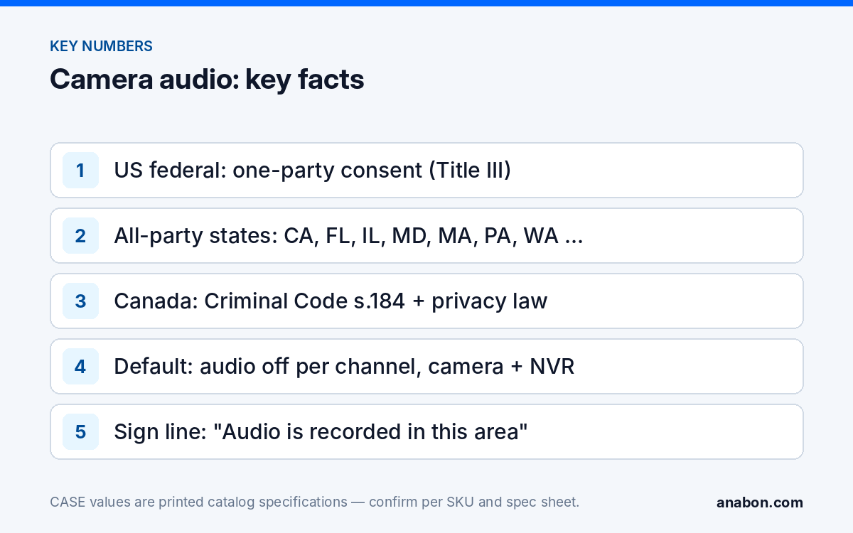 Audio Recording Laws Security Cameras Must Follow: A Microphone Checklist (Compliance, Documentation & Privacy) Key facts on audio recording laws for security cameras: US one-party and all-party rules, the Canadian framework, the audio-off default and the sign line