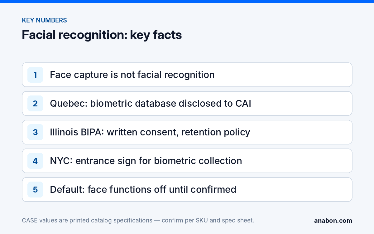 Facial Recognition Camera Laws: When Not to Promise It (Compliance, Documentation & Privacy) Key facts on facial recognition camera laws: the capture versus recognition distinction, Quebec, Illinois BIPA, New York City signage and the off-by-default rule