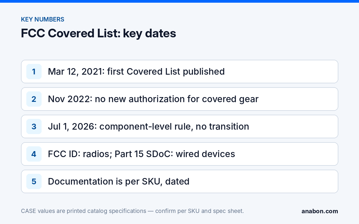 FCC Covered List Cameras and the 2026 Component Rule: What Changed (Compliance, Documentation & Privacy) Key dates of the FCC Covered List for cameras: 2021 list, 2022 authorization ban, 2026 component rule (effective October 13, 2026), and the per-SKU documentation rule