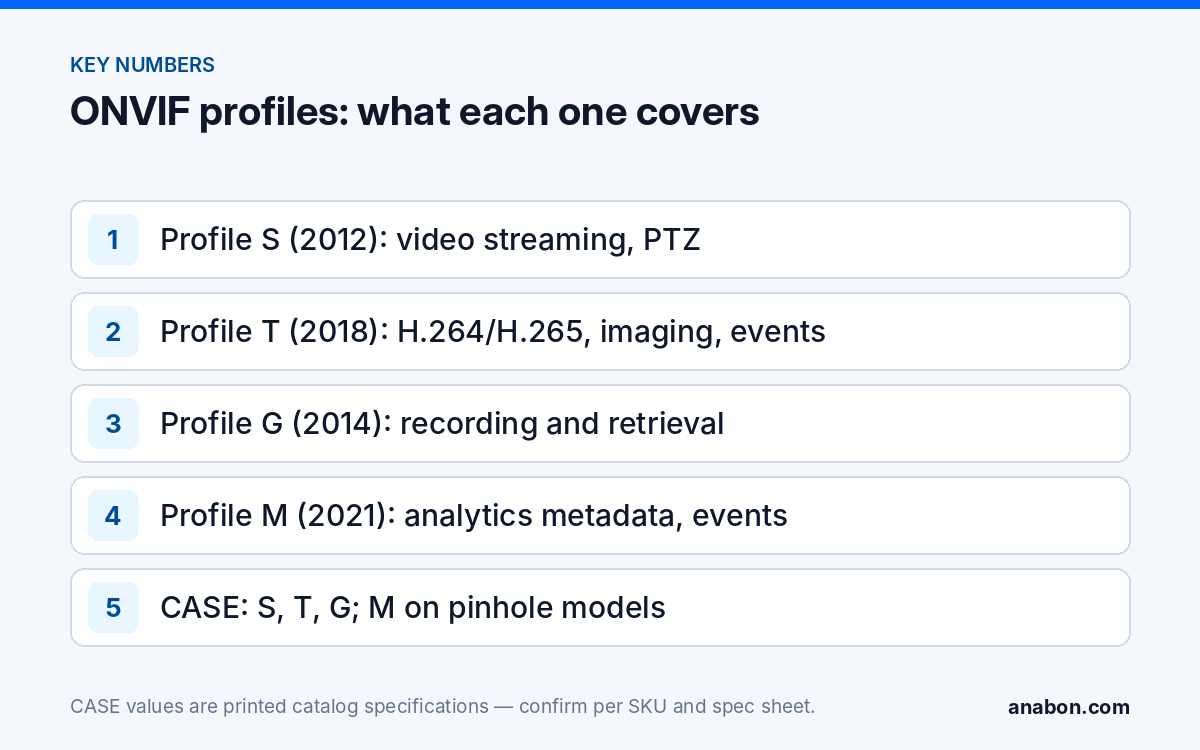 ONVIF Profile S, T, G and M Explained: What “ONVIF Compatible” Doesn’t Mean (Compliance, Documentation & Privacy) Key facts on ONVIF profiles: Profile S, T, G and M scope and release years, and the CASE per-SKU profile statement