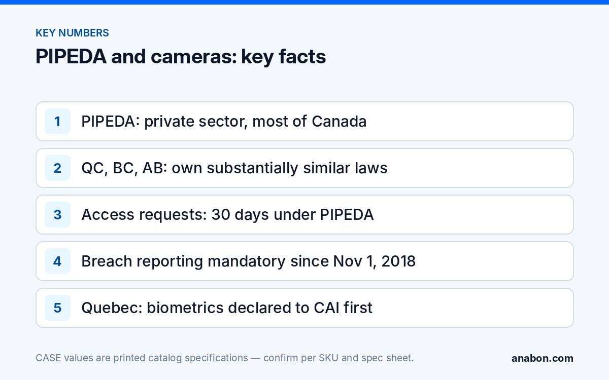 PIPEDA Video Surveillance in Canada: Provincial Rules for Installers (Compliance, Documentation & Privacy) Key facts on PIPEDA video surveillance: federal scope, the three provinces with their own laws, 30-day access requests, 2018 breach reporting and Quebec biometrics