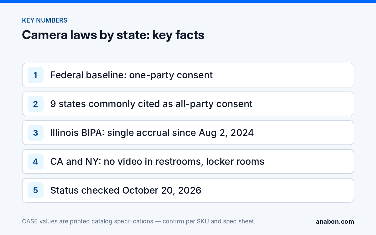 Security Camera Laws by State: A Checklist Approach for US Installers (Compliance, Documentation & Privacy) Key facts on security camera laws by state: the federal one-party baseline, nine all-party states, BIPA's 2024 amendment, workplace restroom rules and the check date