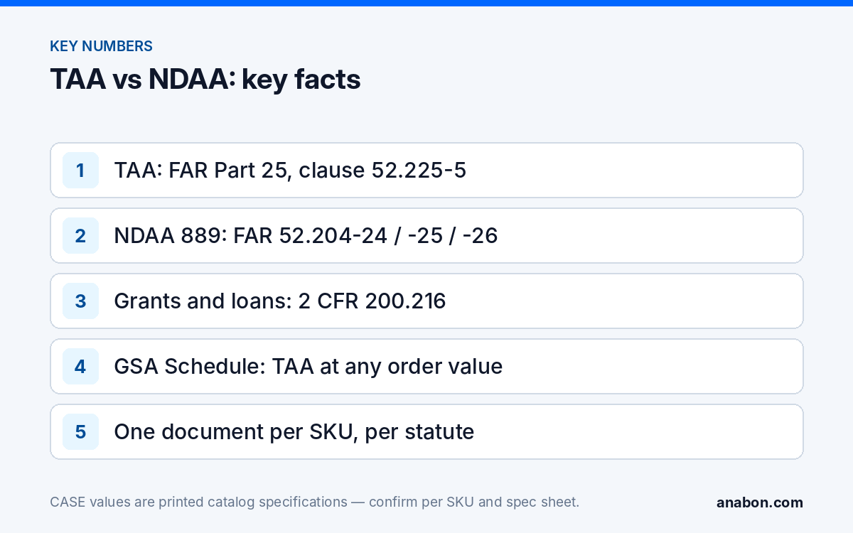 TAA Compliant Cameras vs NDAA: Which One Your Project Actually Requires (Compliance, Documentation & Privacy) Key facts on TAA versus NDAA for security cameras: the FAR clauses, the grant rule, the GSA Schedule rule and per-SKU documentation