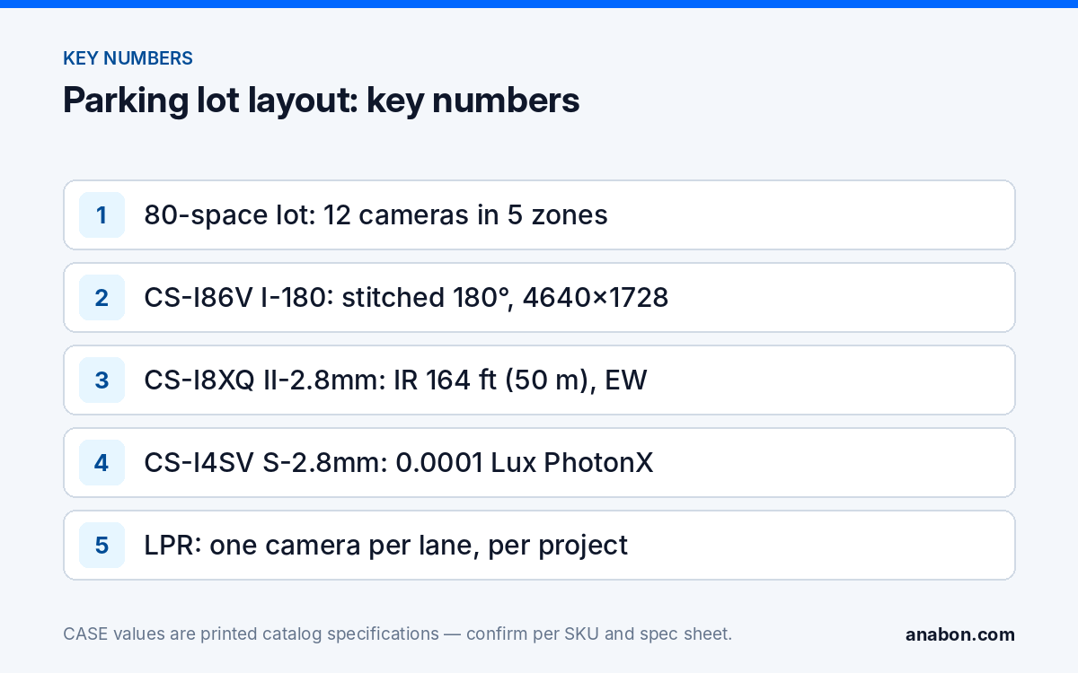 Parking Lot Security Cameras: Layout, Lighting and Where LPR Belongs (Vertical Playbooks for Installers) Key numbers for a parking lot camera layout: 12 cameras in five zones, 180° overview, IR range, PhotonX and LPR per lane