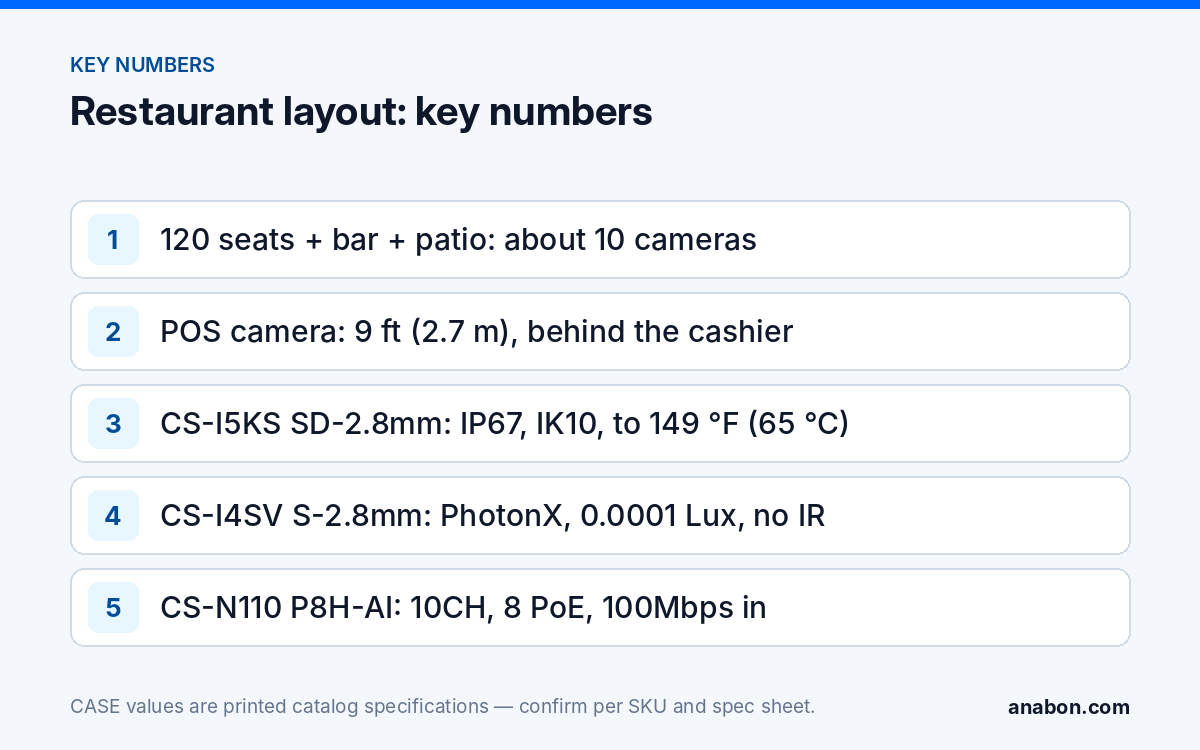 Restaurant Security Cameras: Bars, Kitchens, Cash and Patios (Vertical Playbooks for Installers) Key numbers for a restaurant camera layout: 10 cameras, POS mounting height, kitchen dome ratings, PhotonX patio camera and NVR channels