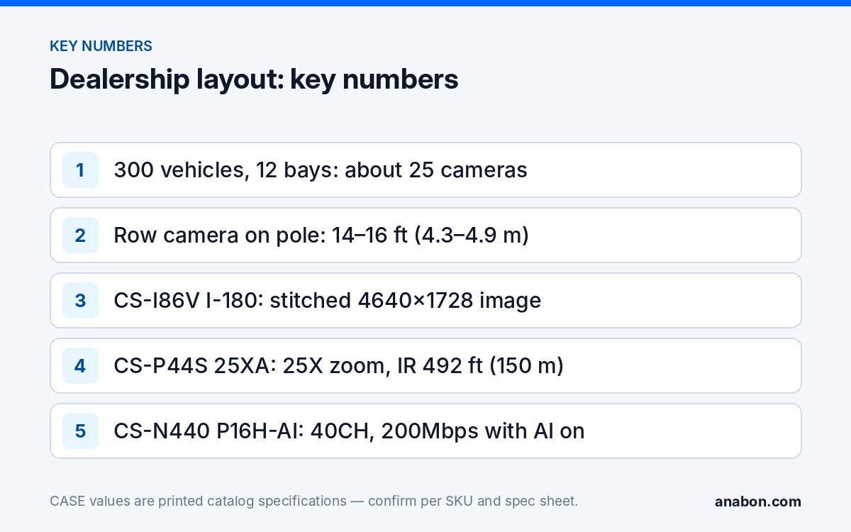 Auto Dealership Security Cameras: Lot Rows, Service Bays and Deterrence (Vertical Playbooks for Installers) Key numbers for a dealership camera layout: 25 cameras, pole mounting height, stitched 180° resolution, PTZ zoom and IR range, NVR channels