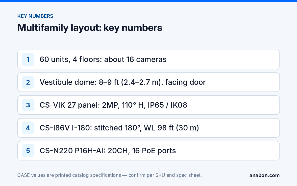 Apartment Building Security Cameras: Entry, Mailroom, Parking, Intercom (Vertical Playbooks for Installers) Key numbers for a multifamily camera layout: 16 cameras, vestibule mounting height, intercom panel ratings, stitched 180° parking camera and NVR channels