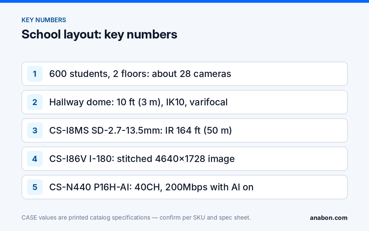 School Security Cameras for Campus Bids: Entrances, Hallways, Privacy Rules (Vertical Playbooks for Installers) Key numbers for a school camera layout: 28 cameras, hallway mounting height, varifocal dome IR range, stitched 180° resolution and NVR channels