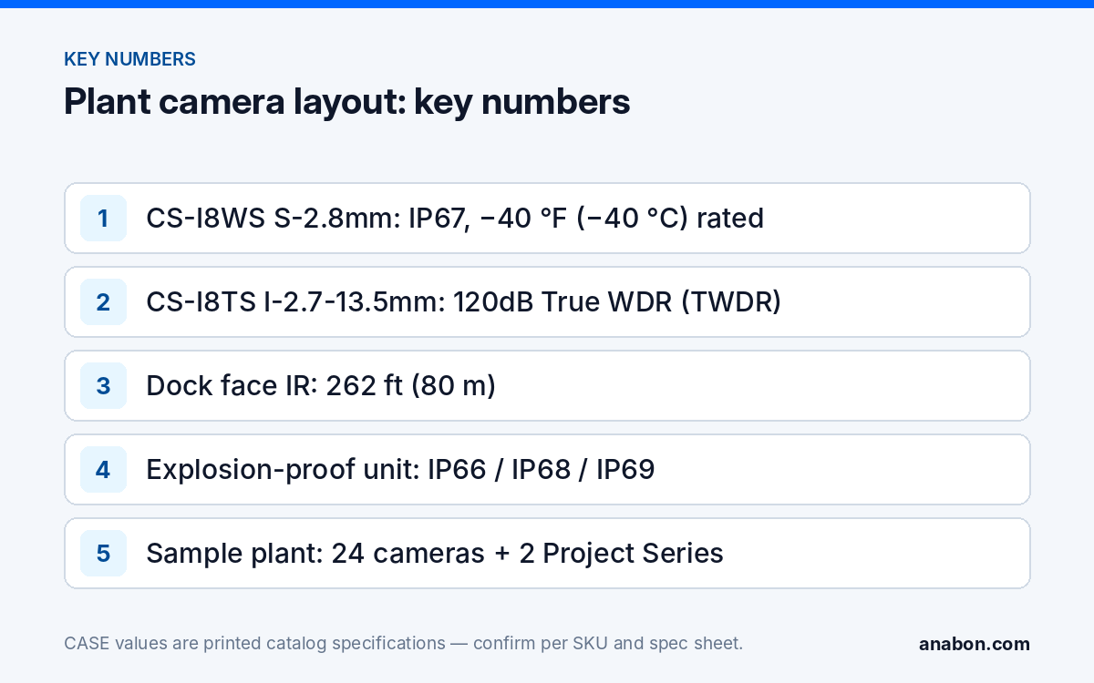 Manufacturing Plant Security Cameras: Floor, Shipping, Harsh Conditions (Vertical Playbooks for Installers) Key numbers for a manufacturing plant camera layout: IP67 rating, cold rating, true WDR at the docks, dock IR range and the sample camera count