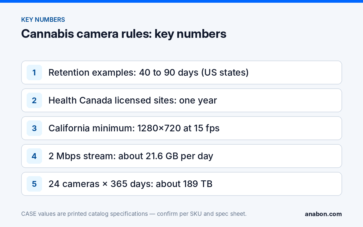 Cannabis Security Requirements: Camera Coverage, Retention, Documentation (Vertical Playbooks for Installers) Key numbers for cannabis facility cameras: retention minimums, Health Canada one-year rule, resolution and frame-rate minimum and storage per camera