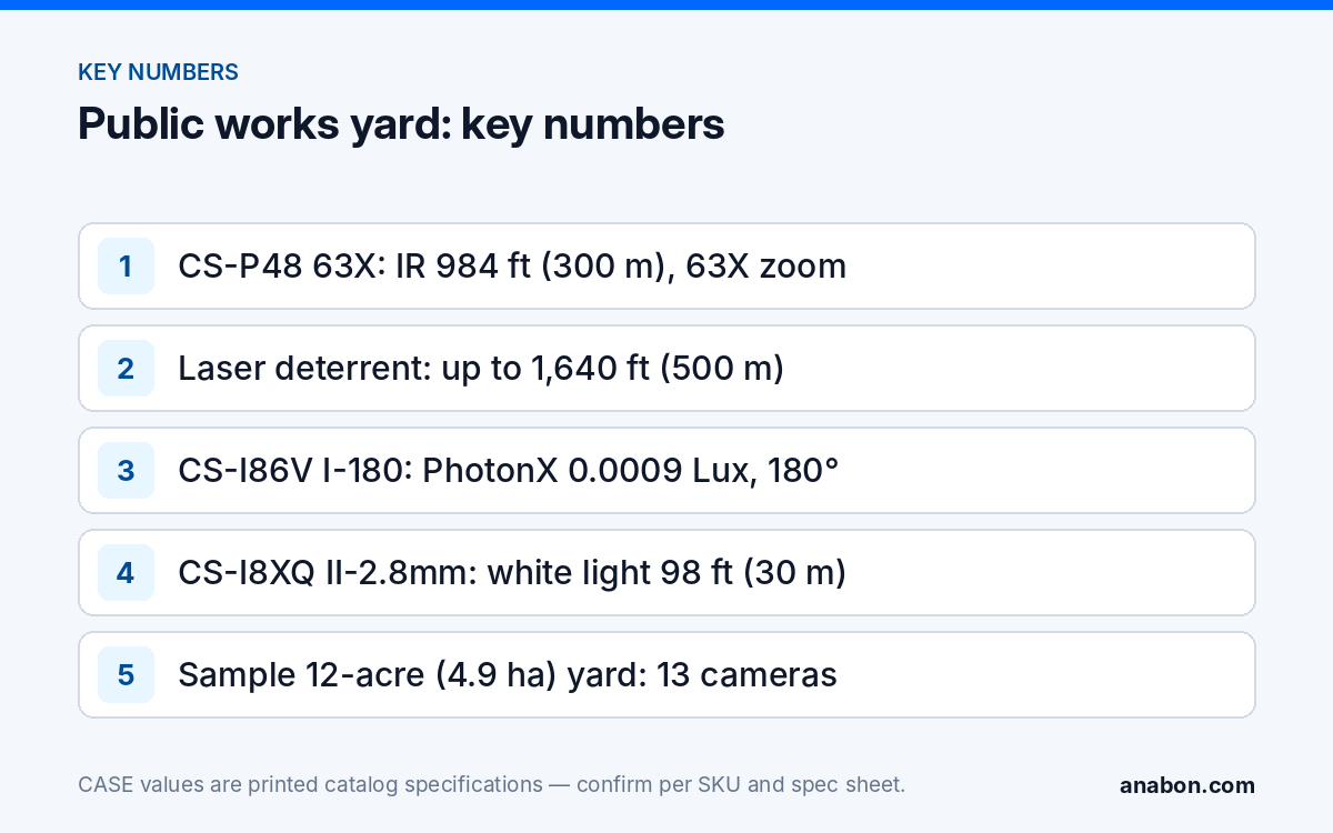 Public Works Yard Security Cameras: Equipment Theft, Fuel and Gates (Vertical Playbooks for Installers) Key numbers for a public works yard camera layout: PTZ IR range and zoom, laser deterrent range, 180° camera low-light figure, white light range and camera count