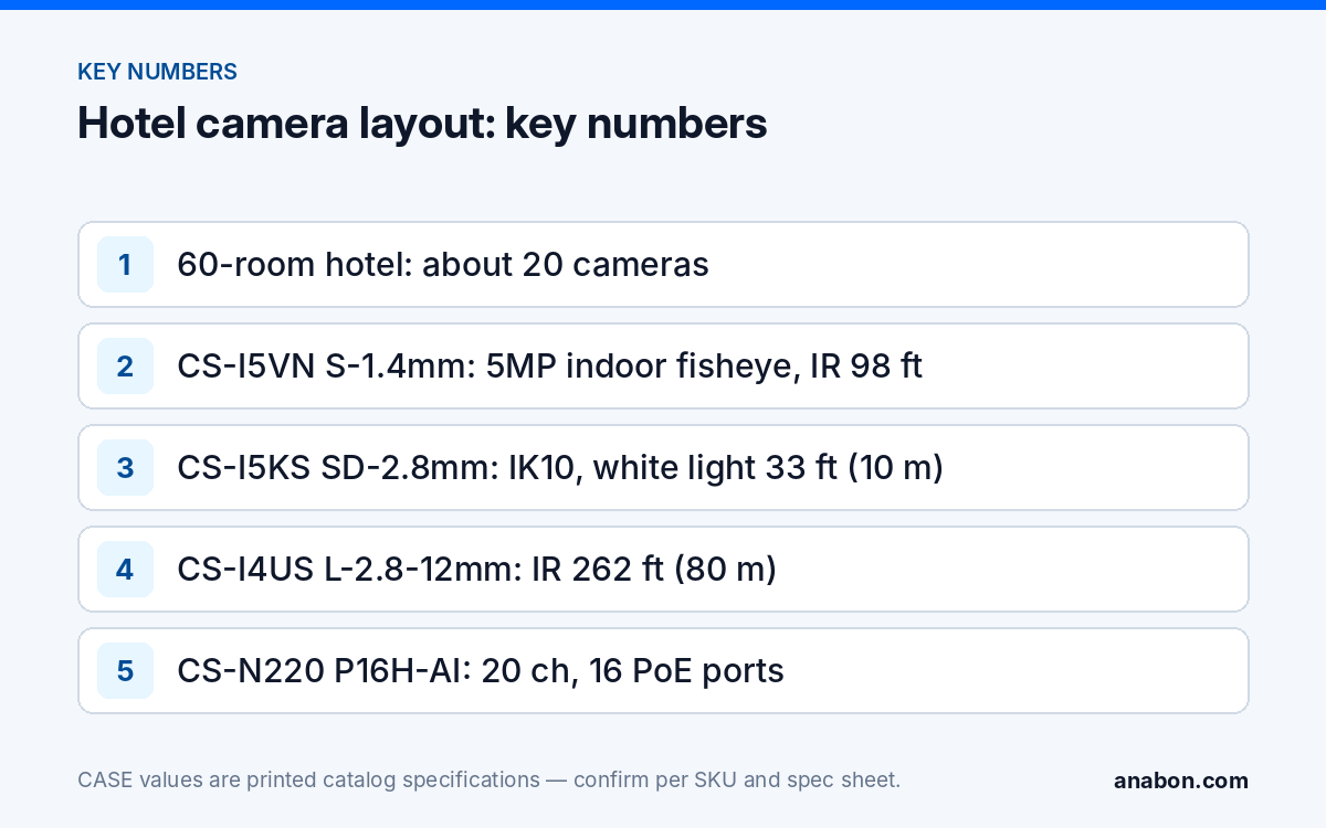 Hotel Security Camera Systems: Lobby, Corridors, Parking, Privacy Zones (Vertical Playbooks for Installers) Key numbers for a hotel camera layout: camera count, indoor fisheye specs, corridor dome rating and white light, parking camera IR range and recorder channels