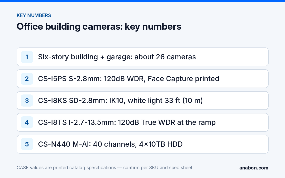 Office Security Cameras for Business Parks: Lobby, Elevators and Garage (Vertical Playbooks for Installers) Key numbers for an office building camera layout: camera count, lobby dome WDR and face capture, garage dome rating and white light, ramp camera true WDR and recorder channels