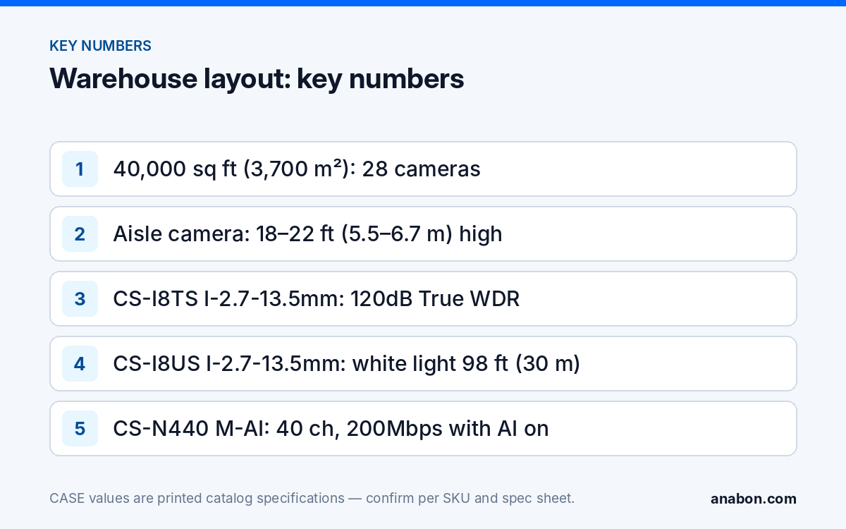 Warehouse Security Cameras: Dock Doors, Racking Aisles and WDR (Vertical Playbooks for Installers) Key numbers for a warehouse camera layout: 28 cameras, aisle mounting height, true WDR at the dock, white light range and NVR bandwidth