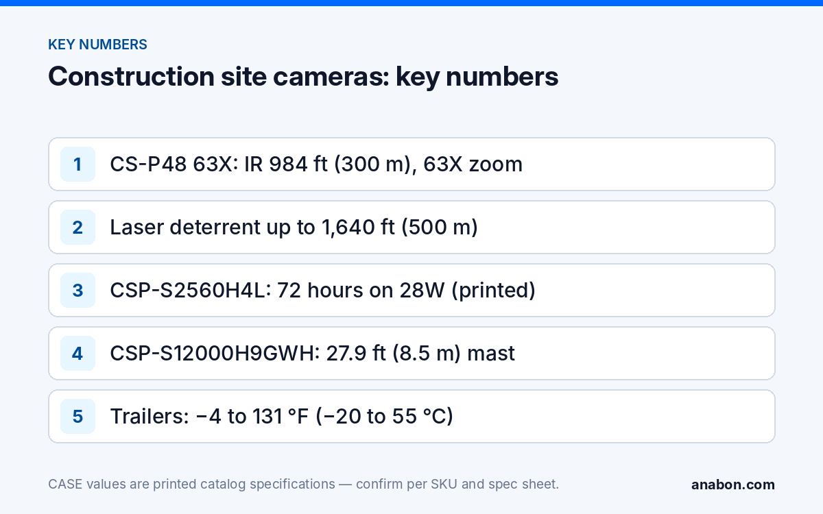 Construction Site Security Cameras: Solar Trailers, PTZ and Temporary Power (Vertical Playbooks for Installers) Key numbers for construction site cameras: PTZ IR and laser range, solar trailer running time, mast height and working temperature