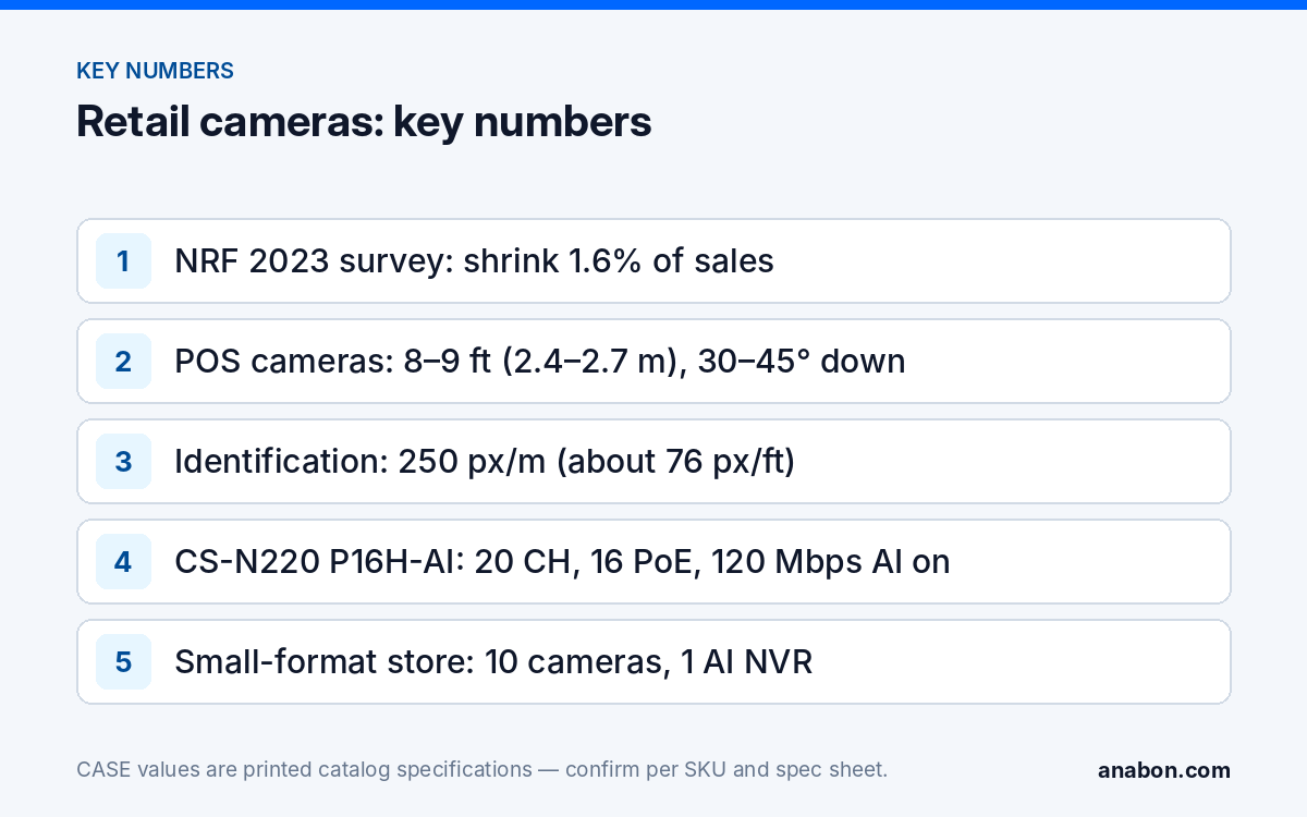 Retail Security Cameras: POS Coverage, ORC and Evidence Quality (Vertical Playbooks for Installers) Key numbers for retail security cameras: shrink rate with source, POS mounting height, identification pixel density, NVR capacity and a 10-camera schedule