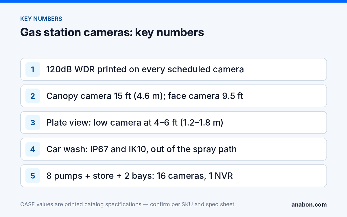 Gas Station Security Cameras and Car Wash Bays: Canopies, Pumps and Plates (Vertical Playbooks for Installers) Key numbers for gas station and car wash cameras: WDR rating, two mounting heights, plate camera height, wash ratings and a 16-camera schedule