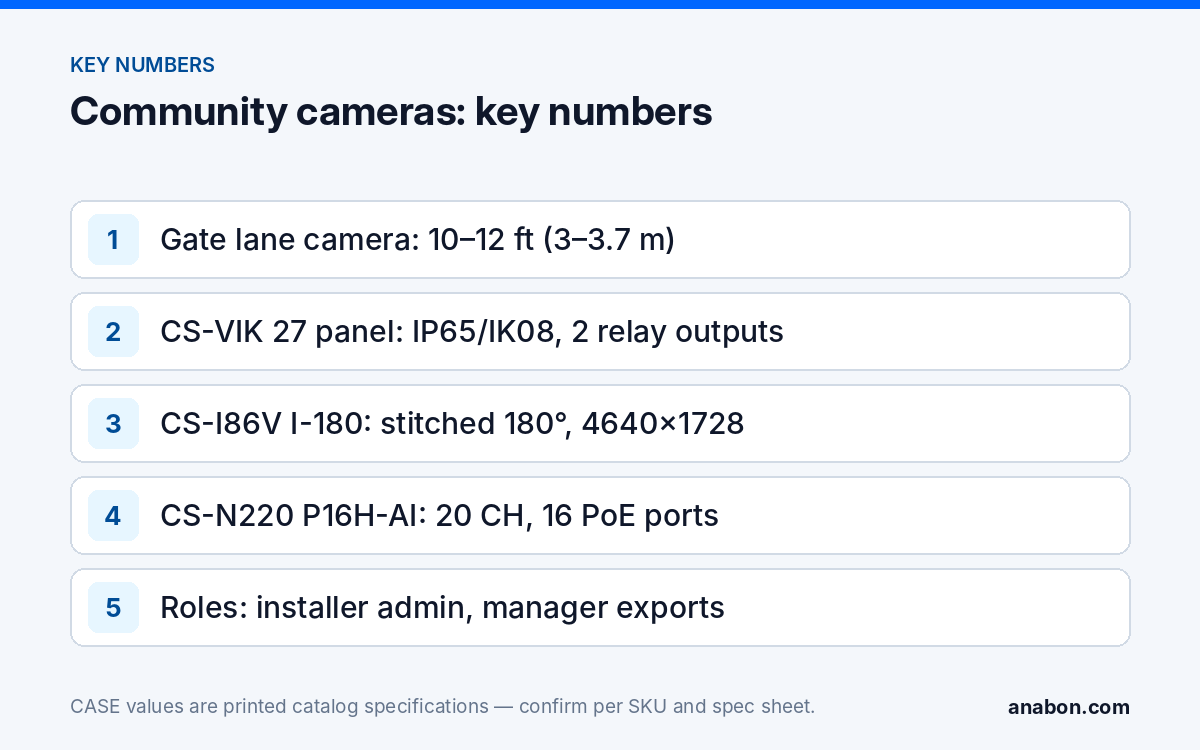 HOA Security Cameras: Gates, LPR, Intercom and Multi-Stakeholder Access (Vertical Playbooks for Installers) Key numbers for HOA security cameras: gate camera height, intercom panel ratings, stitched 180° resolution, NVR channels and the role scheme