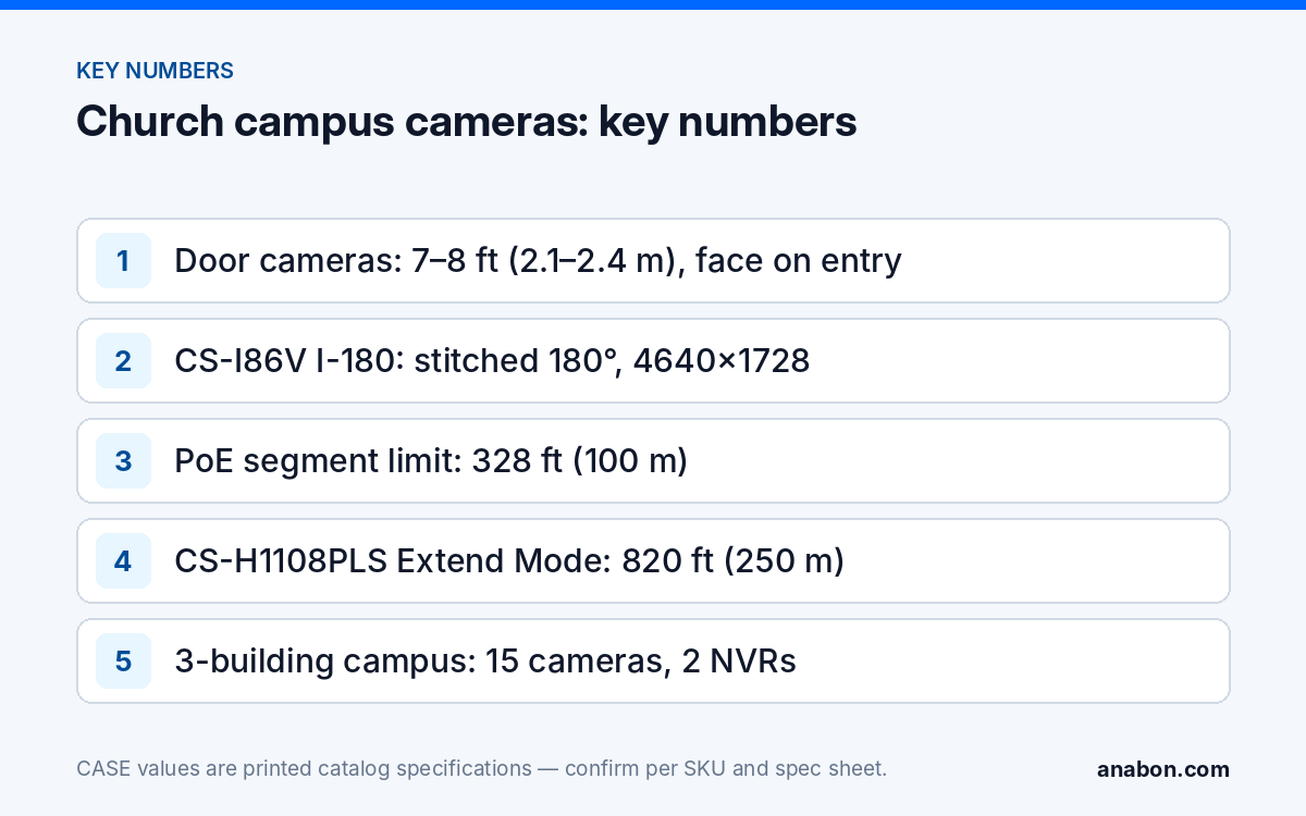 Church Security Cameras: Nonprofit Campus Coverage on a Volunteer Budget (Vertical Playbooks for Installers) Key numbers for church campus cameras: door camera height, stitched 180° resolution, PoE distance limit, extend mode range and a 15-camera schedule
