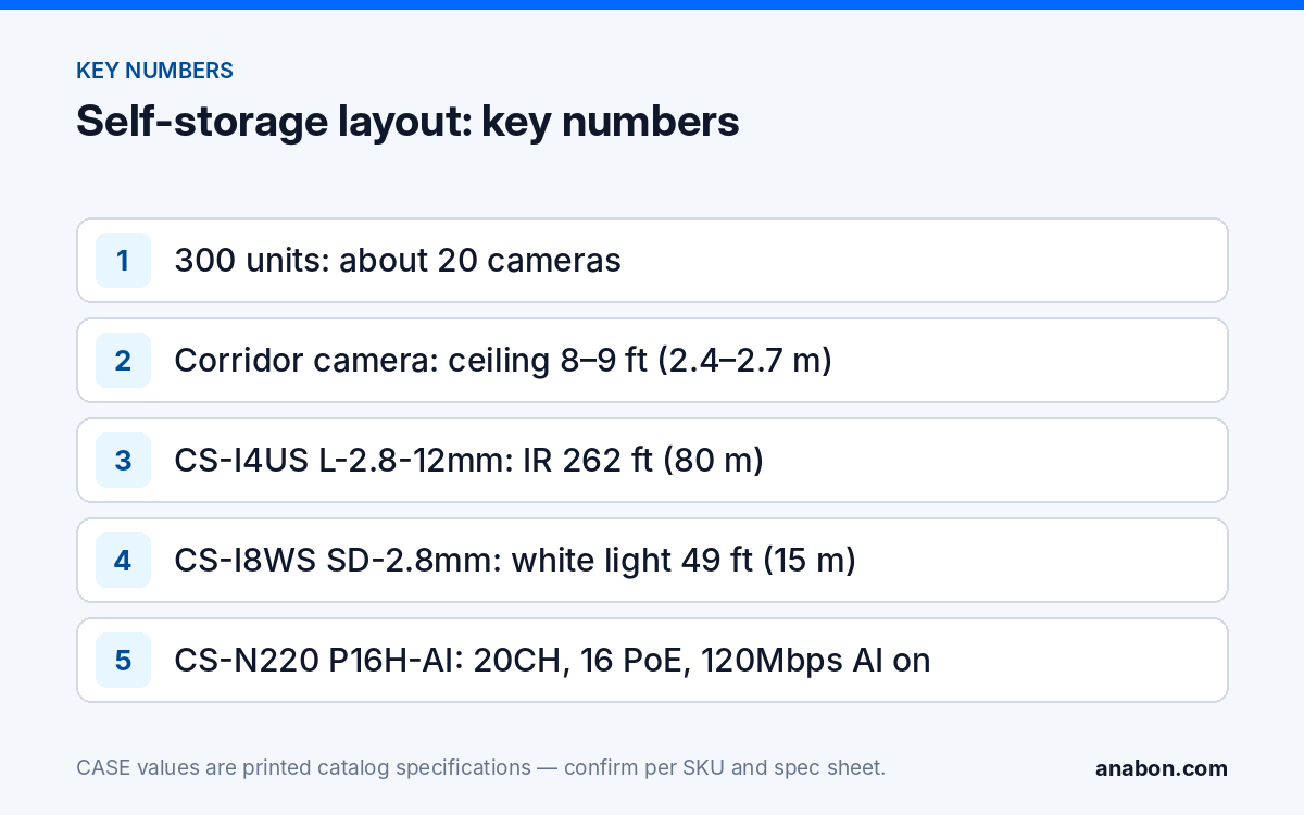 Self Storage Security Cameras: Corridors, Gates and Remote Viewing (Vertical Playbooks for Installers) Key numbers for a self-storage camera layout: 20 cameras, corridor mounting height, IR range, white light range and NVR channels