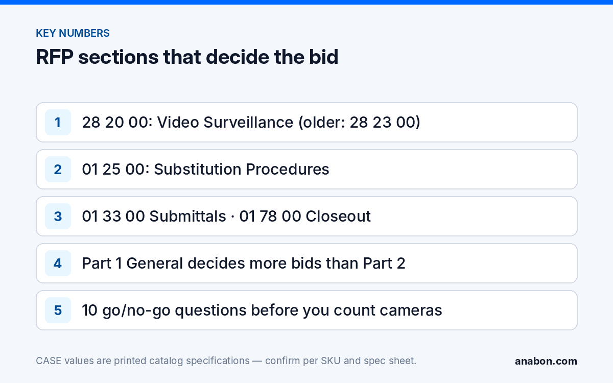 How to Read a Video Surveillance RFP: The Spec Sections That Decide the Bid (Project & Bid Support) Key section numbers for reading a video surveillance RFP: 28 20 00, 01 25 00, 01 33 00, 01 78 00 and the go/no-go checklist
