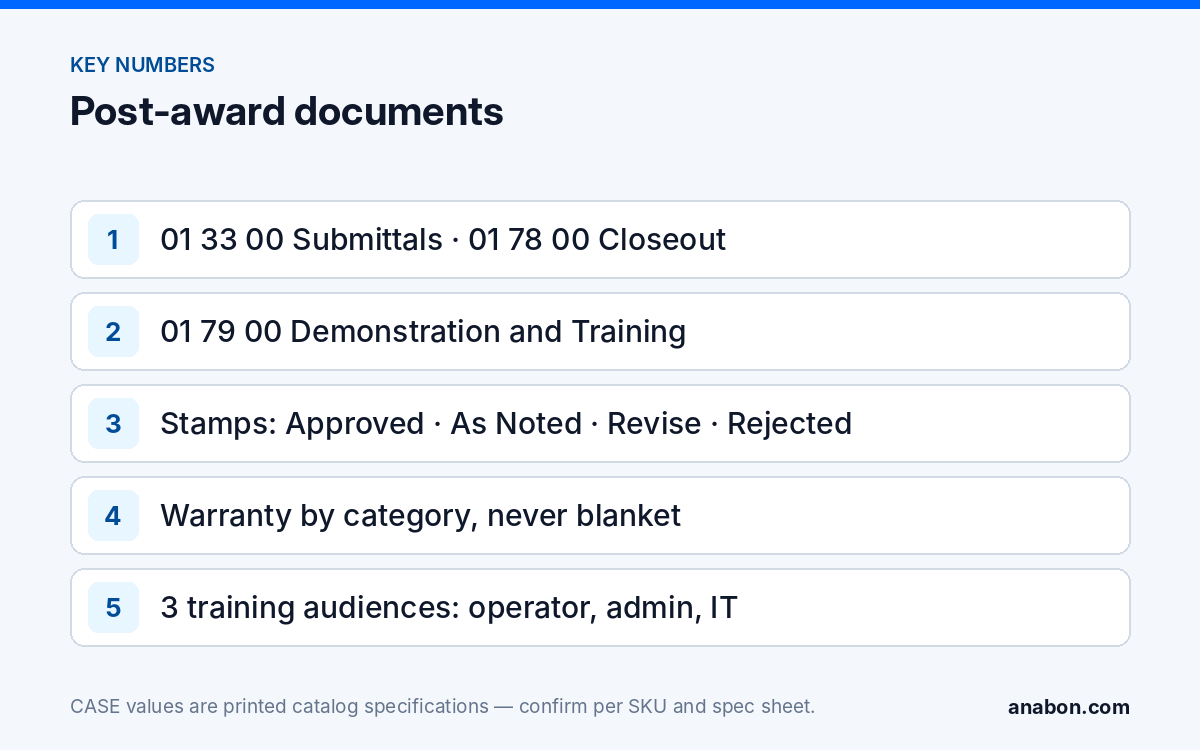 After You Win: Security System Submittals, Samples, Training and As-Builts (Project & Bid Support) Key numbers for security system submittals and closeout: 01 33 00, 01 78 00, 01 79 00, the four review stamps and the three training audiences