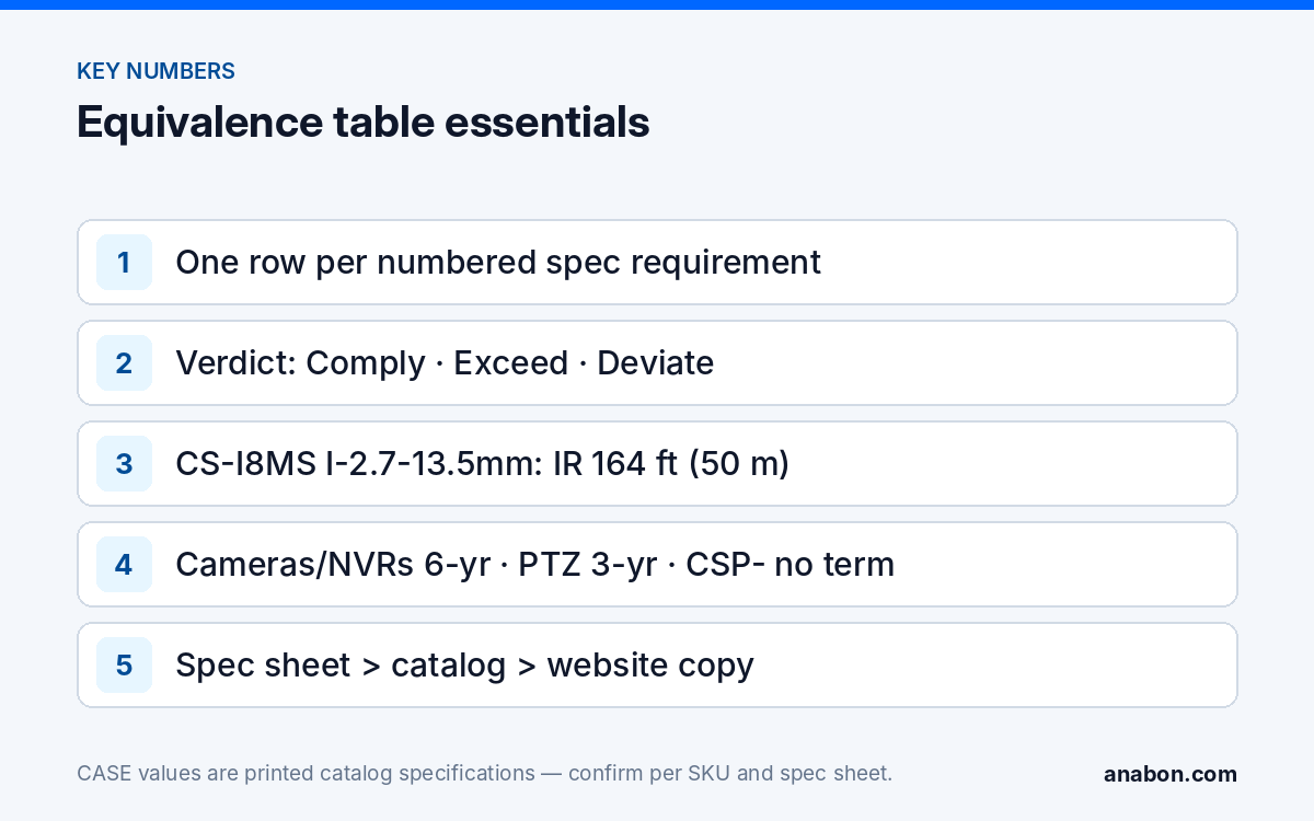 Or Equal Substitution Security Camera Guide: CASE SKU Equivalence Table (Project & Bid Support) Key numbers for an or equal substitution equivalence table: one row per requirement, three verdicts, CASE warranty by category, spec sheet first