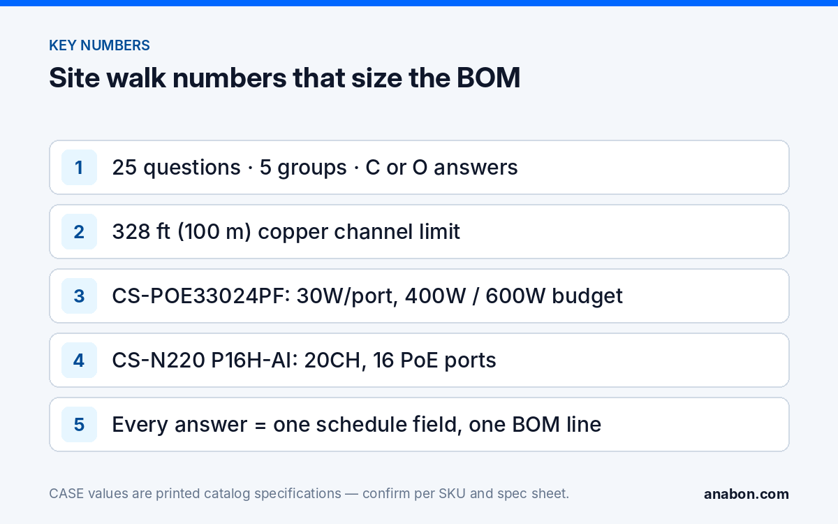 Pre Bid Site Walk Security Questions: What to Ask the Consultant and Owner (Project & Bid Support) Key numbers from the pre-bid site walk checklist: 25 questions in five groups, the 328 ft (100 m) channel limit, printed PoE budget and NVR port counts