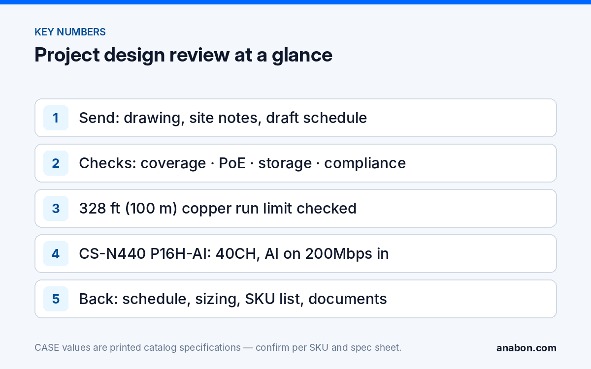 Security Camera Project Design Help: What Anabon Checks Before You Quote (Project & Bid Support) Key points of Anabon’s project design review: what to send, the four checks, the 328 ft (100 m) run limit, a printed NVR row and what comes back