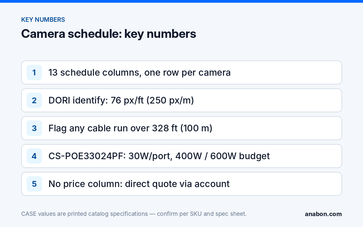 Writing a Camera Schedule Template and Bill of Materials (BOM) (Project & Bid Support) Key numbers for a camera schedule and BOM template: 13 columns, DORI identify density, the 328 ft cable flag and the PoE switch budget