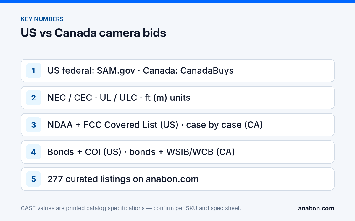Public-Sector Security Camera Bids: US and Canada Portals and Differences (Project & Bid Support) Key differences between US and Canadian public-sector security camera bids: portals, codes, compliance and bonding