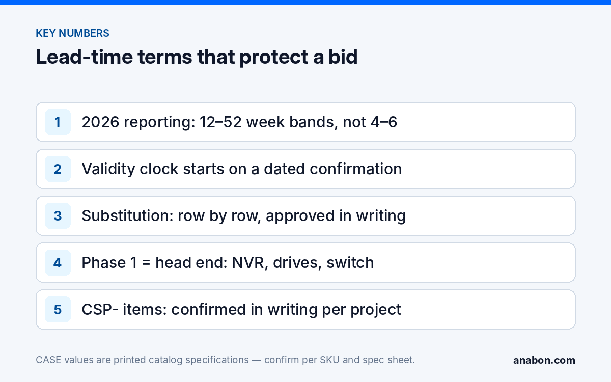 Security Camera Lead Times 2026: Quote Validity, Substitutions and Phasing (Project & Bid Support) Key numbers for security camera lead times in 2026: 12 to 52 week component lead-time bands, dated quote validity, row-by-row substitution and phased delivery
