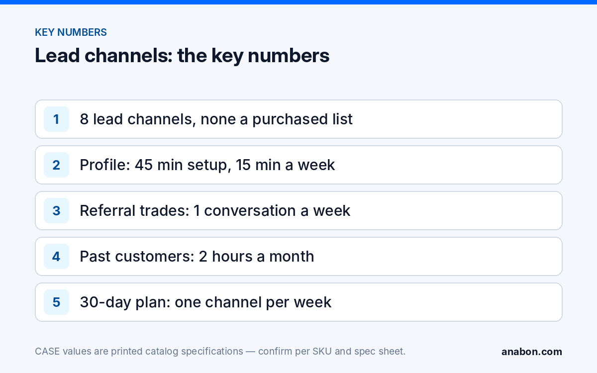 How to Get Security Camera Installation Leads Without Buying Them (Business Growth & Marketing for Installers) Key numbers for getting security camera installation leads: eight channels, weekly time cost per channel and a 30-day plan