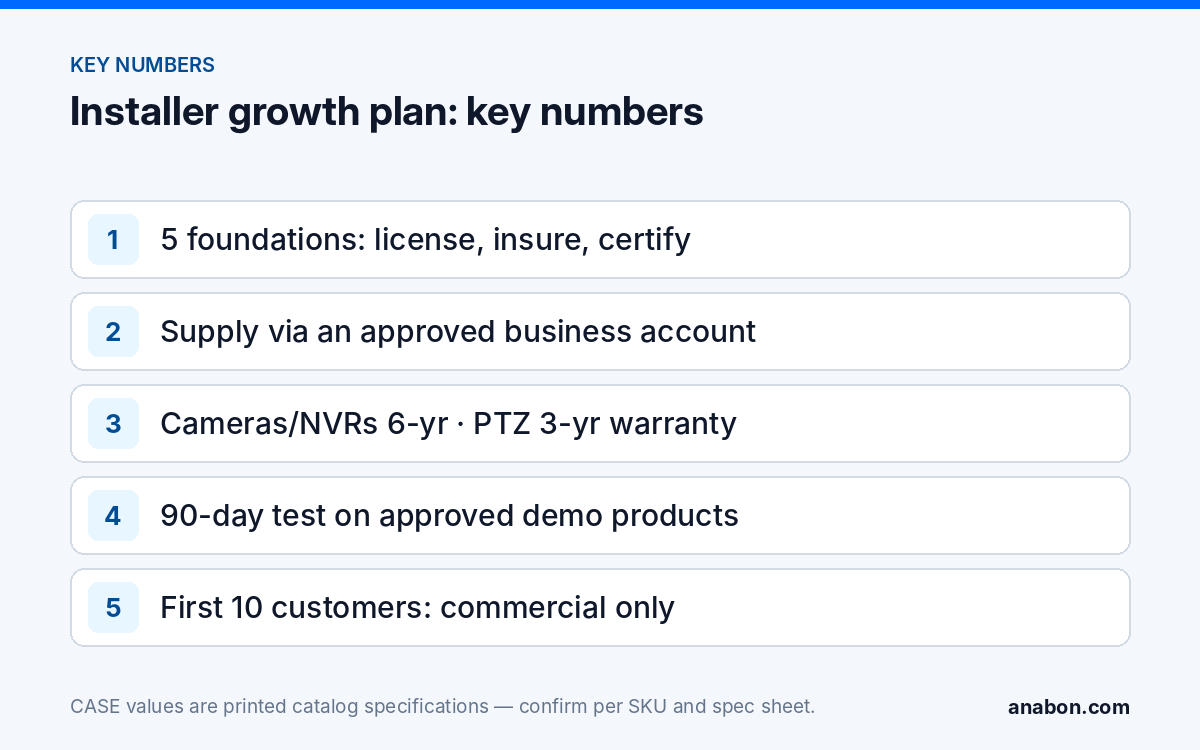 Starting or Scaling a Security Camera Installation Business (US and Canada) (Business Growth & Marketing for Installers) Key numbers for starting a security camera installation business: five foundations, business account supply, CASE warranty by category and the 90-day demo test