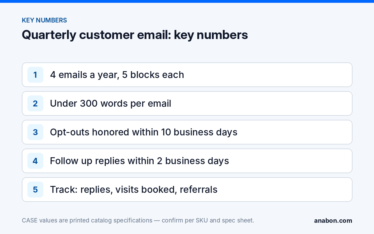 Security Company Newsletter Ideas: A Quarterly Email for Your Customers (Business Growth & Marketing for Installers) Key numbers for a quarterly installer customer email: four emails a year, five blocks, under 300 words, opt-out and follow-up timing