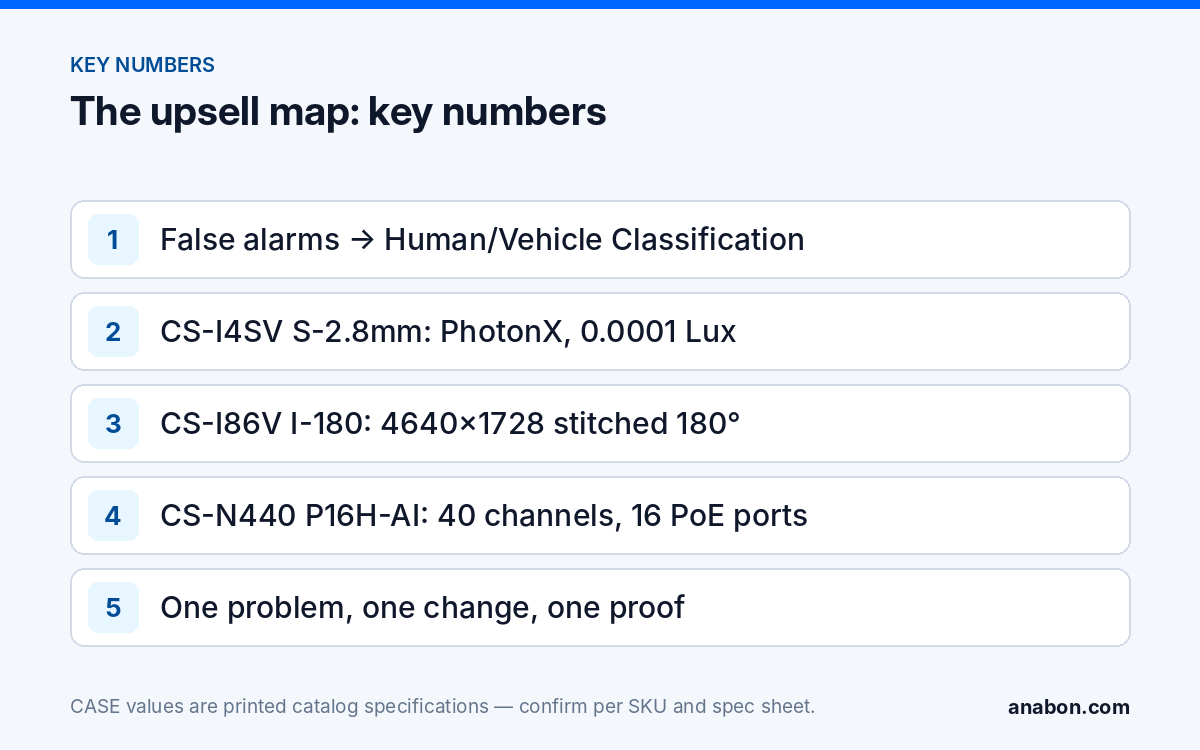 Security Camera Upsell Map: Basic Cameras to AI NVR, Deterrence and 180° (Business Growth & Marketing for Installers) Key numbers for a security camera upsell: classification for false alarms, PhotonX at 0.0001 Lux, a 4640×1728 stitched 180° image and a 40-channel AI NVR
