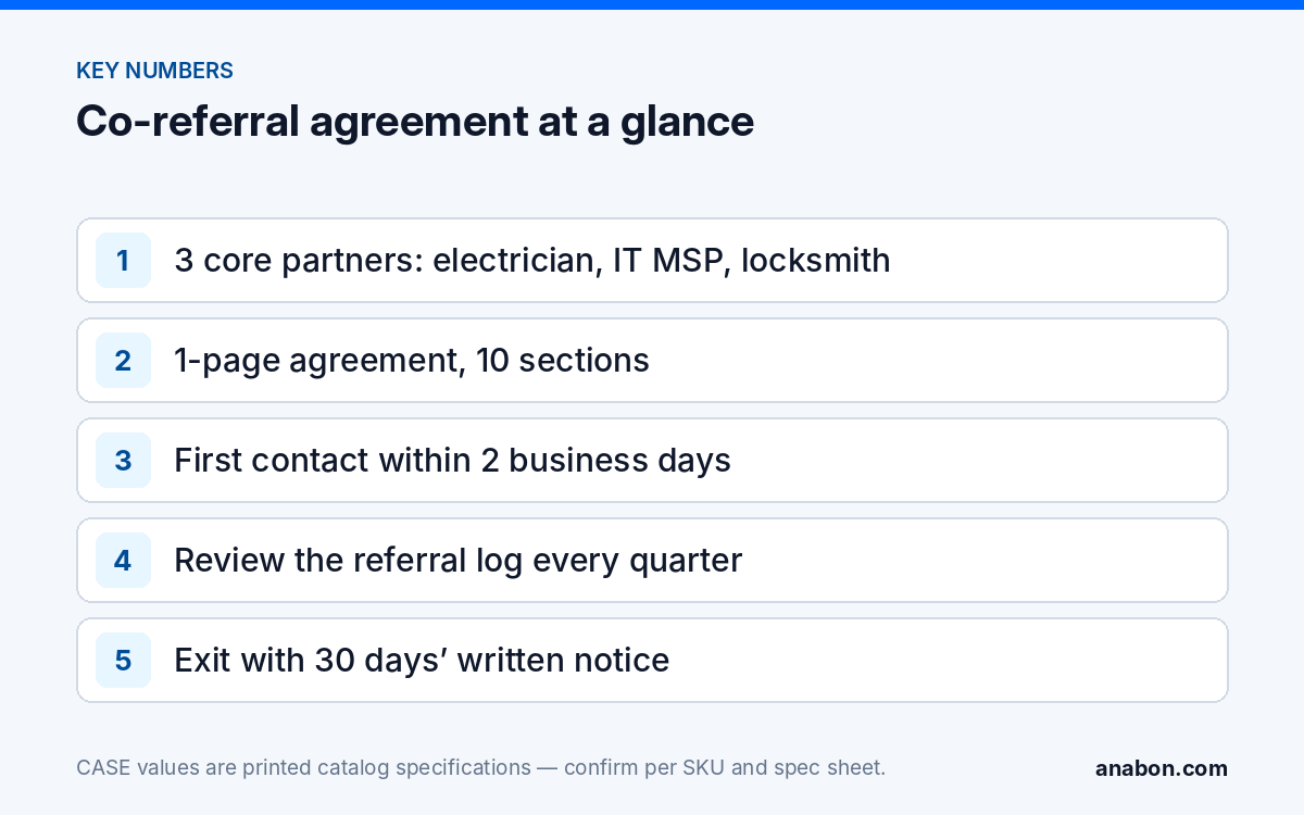 Co-Referral Agreements With Electricians, IT MSPs and Locksmiths (Business Growth & Marketing for Installers) Key numbers for a security installer co-referral agreement: three partner trades, a ten-section one-page outline, two-day response, quarterly review and 30-day exit
