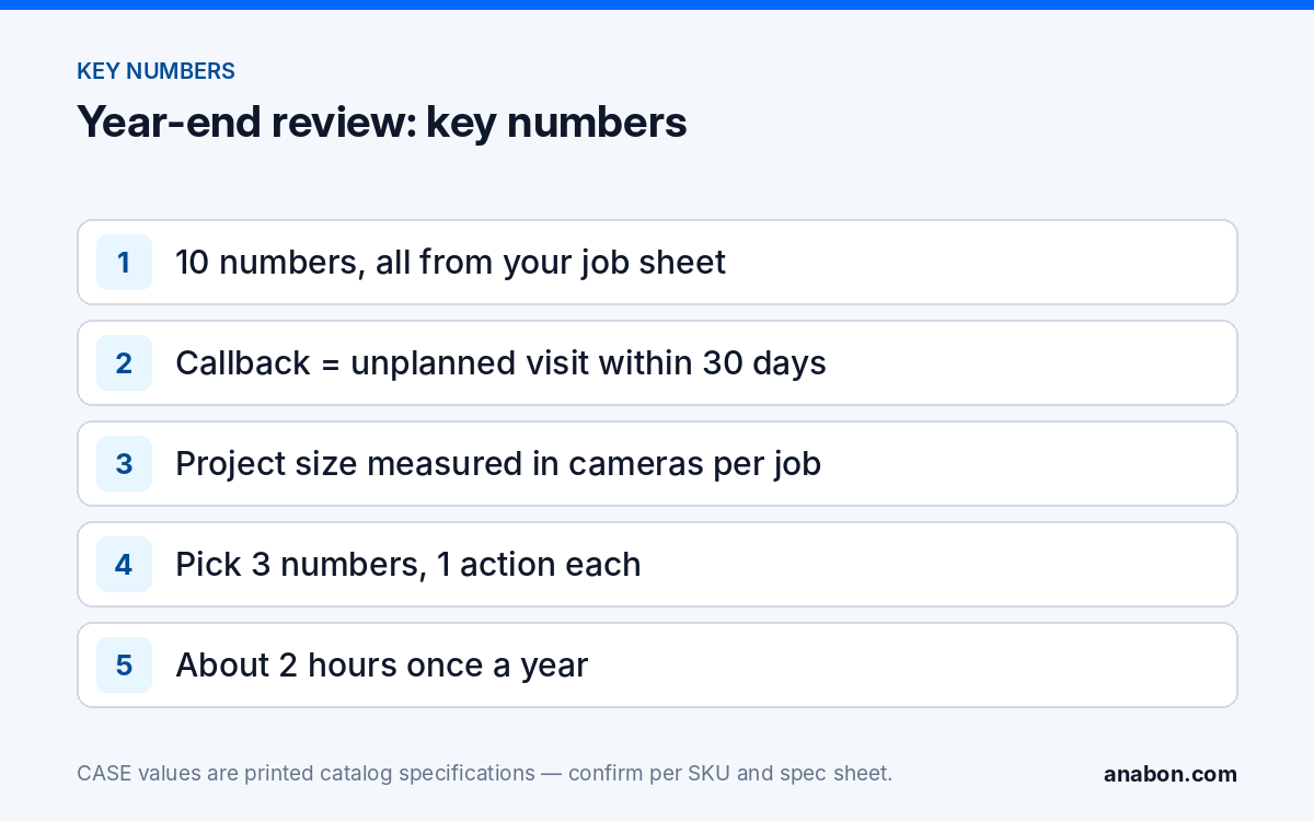 Security Company KPIs: A Year-End Review With 10 Numbers to Track (Business Growth & Marketing for Installers) Key numbers for a small security company year-end review: ten KPIs, the 30-day callback definition, cameras per job and three actions