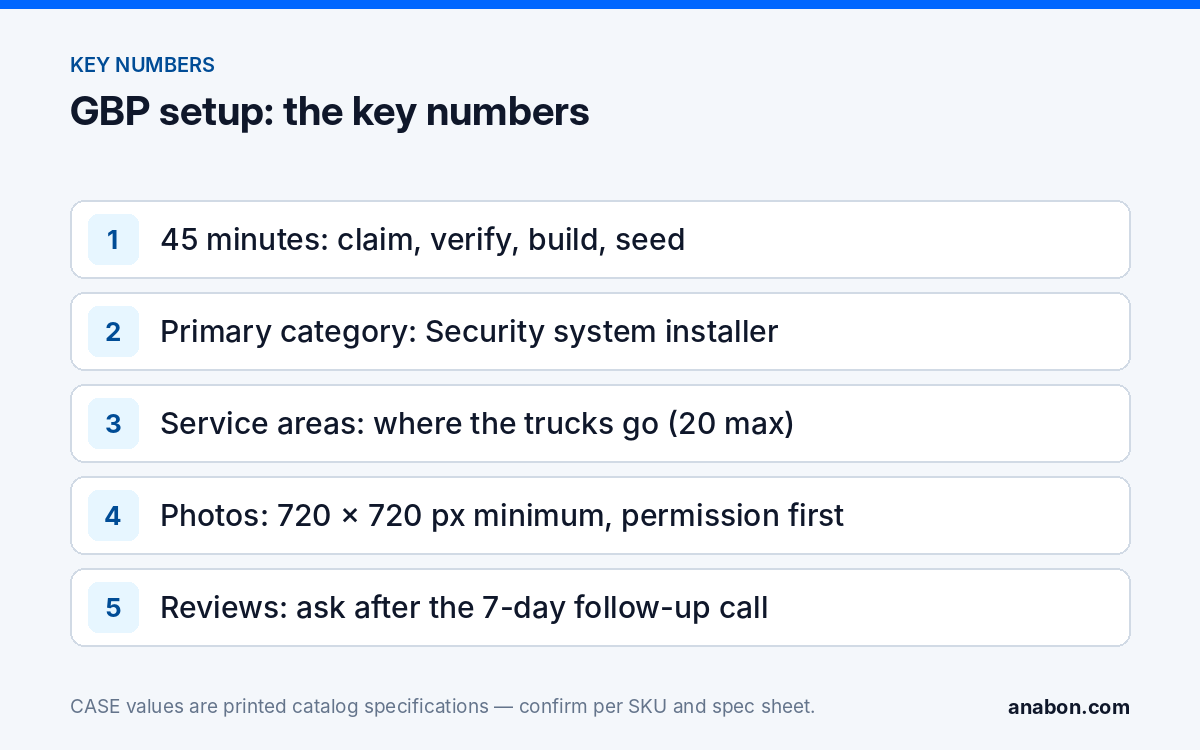 Google Business Profile for Contractors: 45-Minute Security Installer Setup (Business Growth & Marketing for Installers) Key numbers for a security installer's Google Business Profile: 45-minute setup, primary category, service areas, photo minimum and review timing