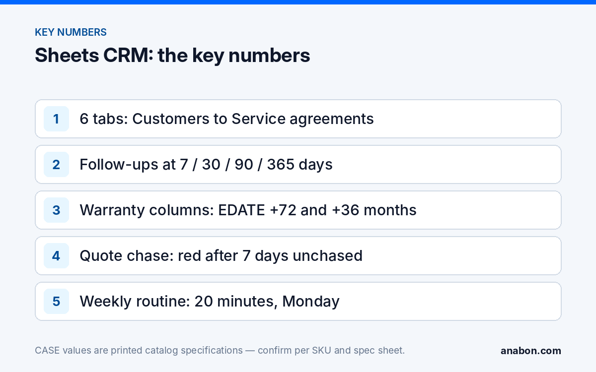 A Simple CRM for Security Installers: Google Sheets Template That Gets Used (Business Growth & Marketing for Installers) Key numbers of the Google Sheets CRM for security installers: six tabs, 7/30/90/365-day follow-ups, warranty formulas and the 20-minute weekly routine